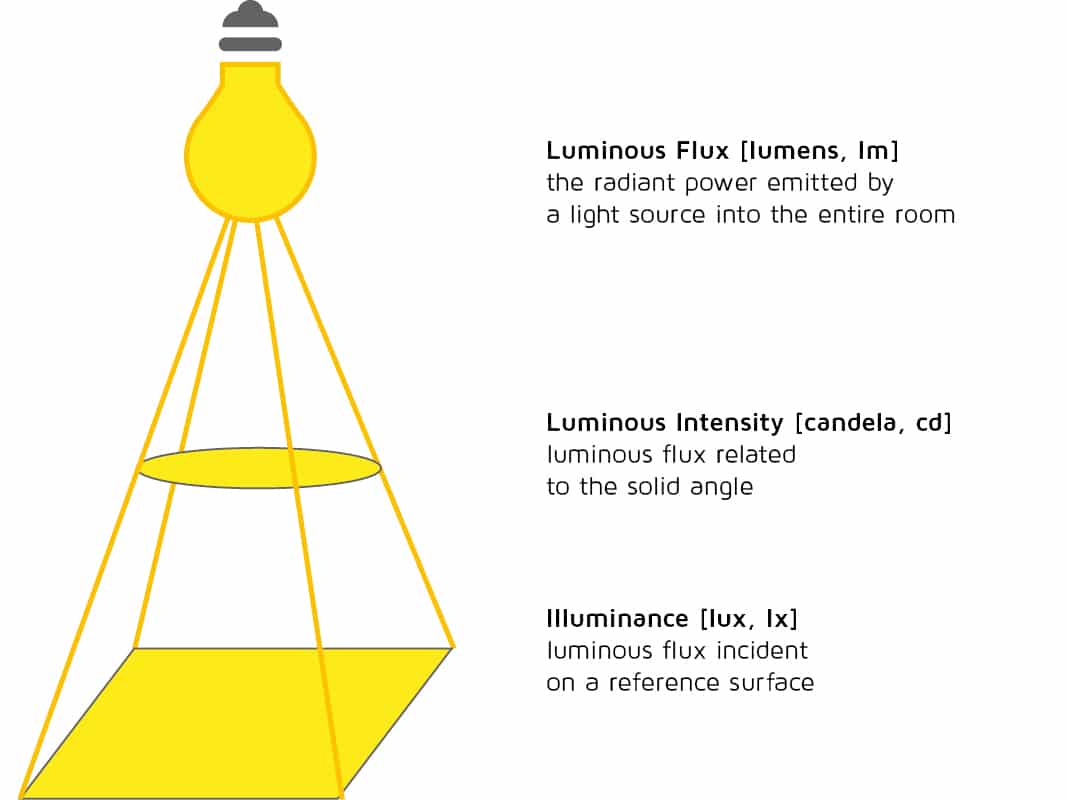 Luminous Flux - Luminous Intensity - Illuminance